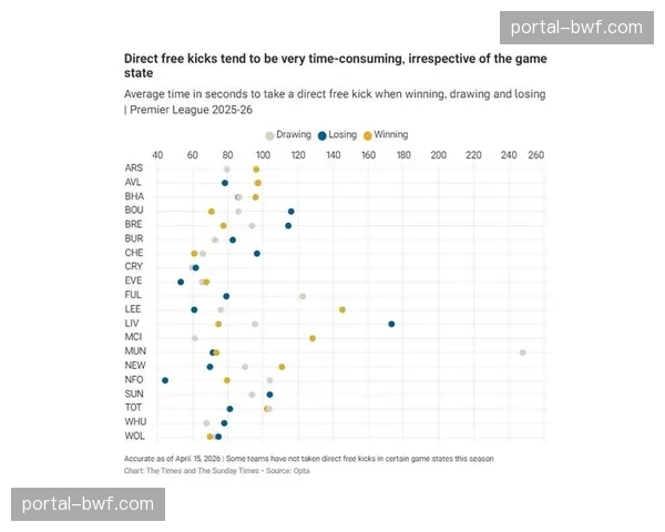 英超拖延时间成风：场均比赛时长100分钟，有效时间仅55分钟